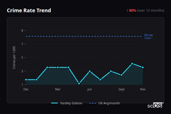 Crime Rate Trend - Yardley Gobion Crime Rate Trend for Yardley Gobion - showing 80% increase over 12 months