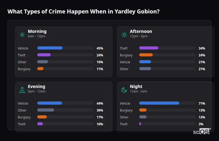 What Types of Crime Happen When in Yardley Gobion? Crime types by time period for Yardley Gobion - showing breakdown of burglary, violence, theft, and vehicle crime by morning, afternoon, evening, and night