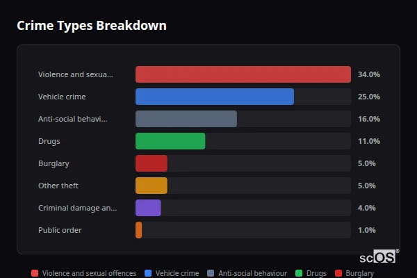 Crime Types Breakdown for Yelvertoft - showing Violence and sexual offences (34%), Vehicle crime (25%), Anti-social behaviour (16%)