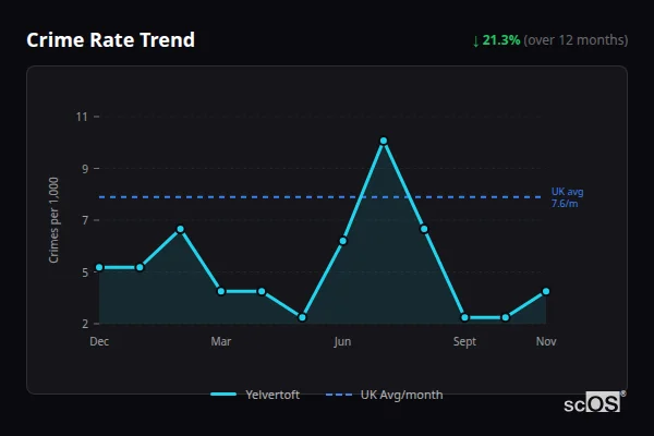 Crime Rate Trend for Yelvertoft - showing 21.3% decrease over 12 months
