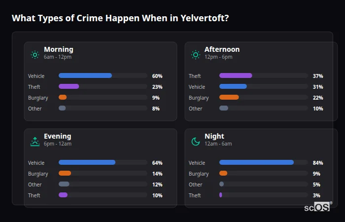 Crime types by time period for Yelvertoft - showing breakdown of burglary, violence, theft, and vehicle crime by morning, afternoon, evening, and night