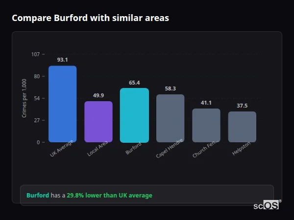 Compare Burford with similar populations - Burford crime rate is 29.8% lower than UK average