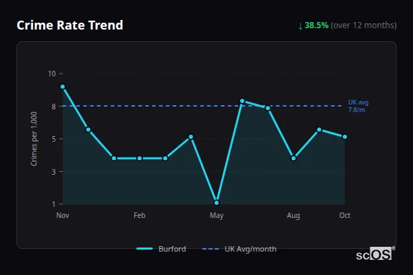 Crime Rate Trend for Burford - showing 38.5% decrease over 12 months