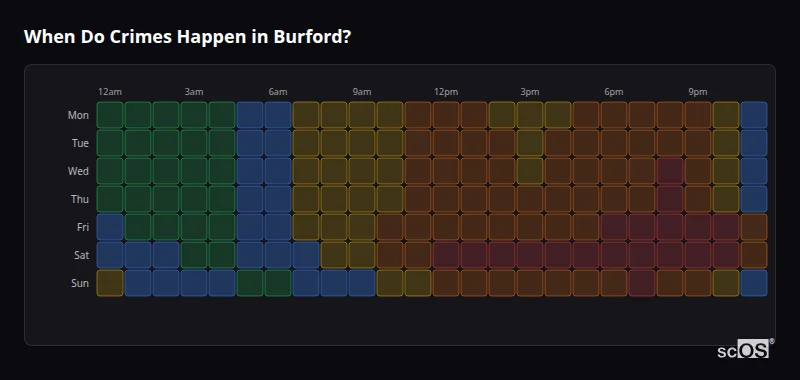 Crime time heatmap for Burford - showing when crimes are most likely to occur by day and hour