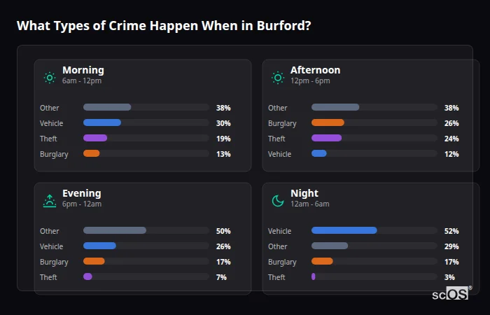 Crime types by time period for Burford - showing breakdown of burglary, violence, theft, and vehicle crime by morning, afternoon, evening, and night