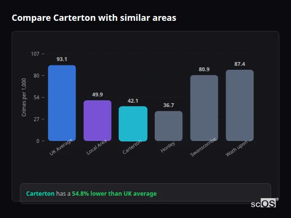 Compare Carterton with similar populations - Carterton crime rate is 54.8% lower than UK average