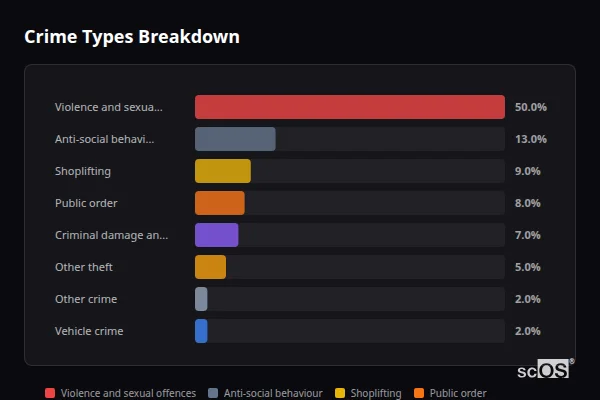 Crime Types Breakdown for Carterton - showing Violence and sexual offences (50%), Anti-social behaviour (13%), Shoplifting (9%)