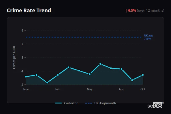 Crime Rate Trend for Carterton - showing 6.5% increase over 12 months