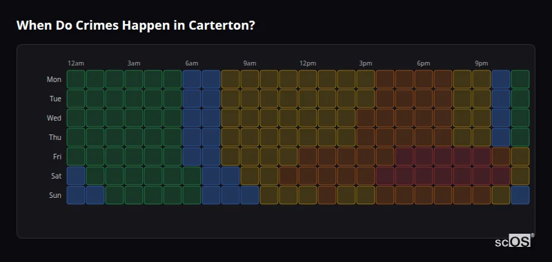 Crime time heatmap for Carterton - showing when crimes are most likely to occur by day and hour