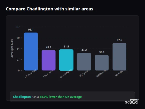 Compare Chadlington with similar populations - Chadlington crime rate is 44.7% lower than UK average