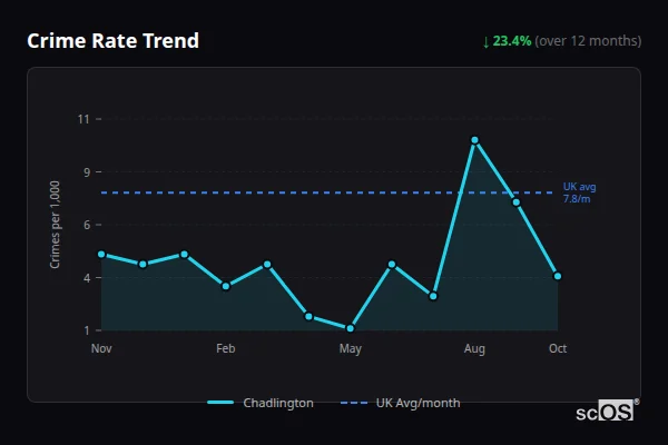 Crime Rate Trend for Chadlington - showing 23.4% decrease over 12 months