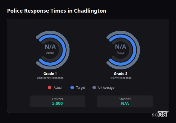 Police response times in Chadlington - showing Grade 1 immediate and Grade 2 priority response times compared to UK averages