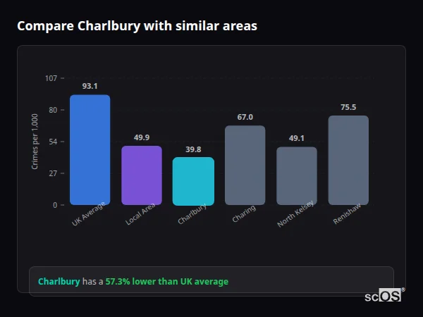 Compare Charlbury with similar populations - Charlbury crime rate is 57.3% lower than UK average