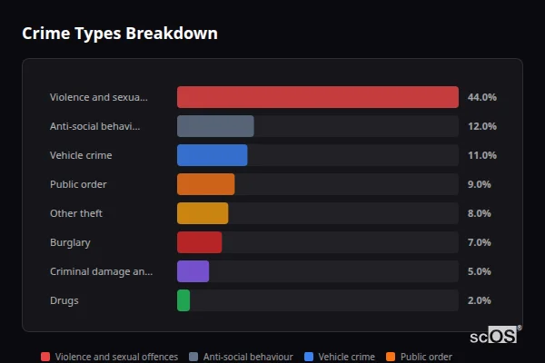 Crime Types Breakdown for Charlbury - showing Violence and sexual offences (44%), Anti-social behaviour (12%), Vehicle crime (11%)
