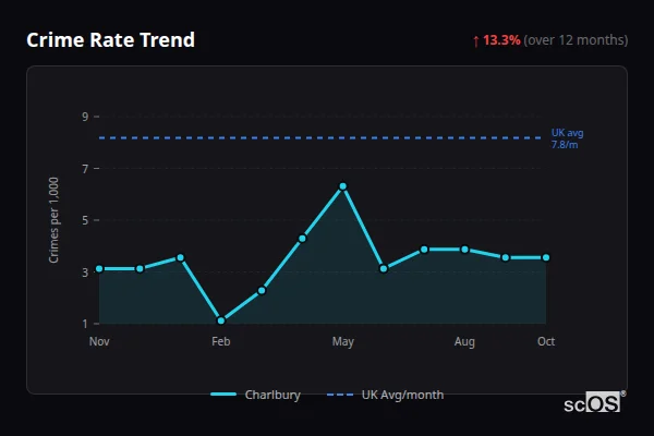 Crime Rate Trend for Charlbury - showing 13.3% increase over 12 months