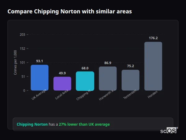 Compare Chipping Norton with similar populations - Chipping Norton crime rate is 27% lower than UK average