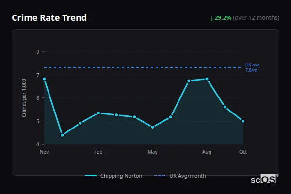 Crime Rate Trend for Chipping Norton - showing 29.2% decrease over 12 months
