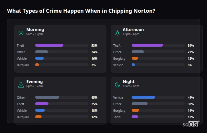 Crime types by time period for Chipping Norton - showing breakdown of burglary, violence, theft, and vehicle crime by morning, afternoon, evening, and night
