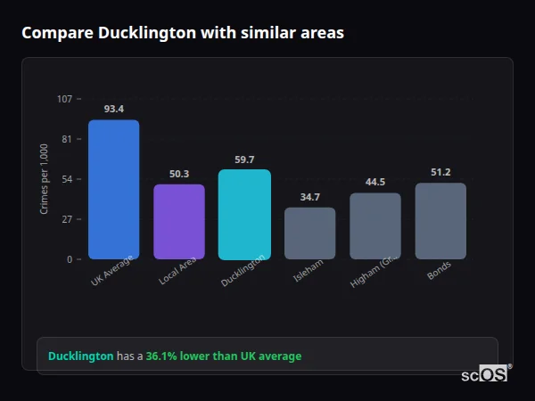 Compare Ducklington with similar populations Compare Ducklington with similar populations - Ducklington crime rate is 36.1% lower than UK average
