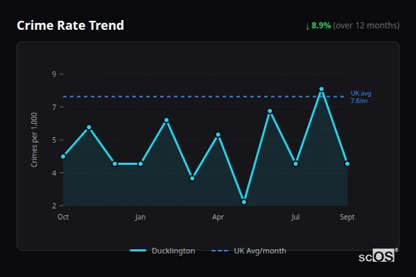 Crime Rate Trend - Ducklington Crime Rate Trend for Ducklington - showing 8.9% decrease over 12 months