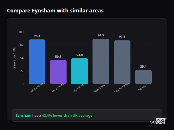 Compare Eynsham with similar populations Compare Eynsham with similar populations - Eynsham crime rate is 42.4% lower than UK average