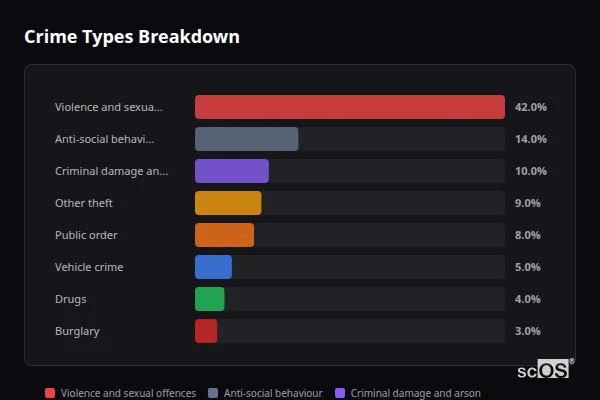 Crime Types Breakdown - Eynsham Crime Types Breakdown for Eynsham - showing Violence and sexual offences (42%), Anti-social behaviour (14%), Criminal damage and arson (10%)
