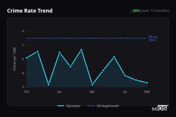 Crime Rate Trend - Eynsham Crime Rate Trend for Eynsham - showing 50% decrease over 12 months