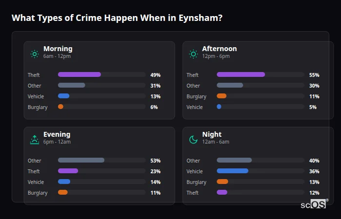 What Types of Crime Happen When in Eynsham? Crime types by time period for Eynsham - showing breakdown of burglary, violence, theft, and vehicle crime by morning, afternoon, evening, and night