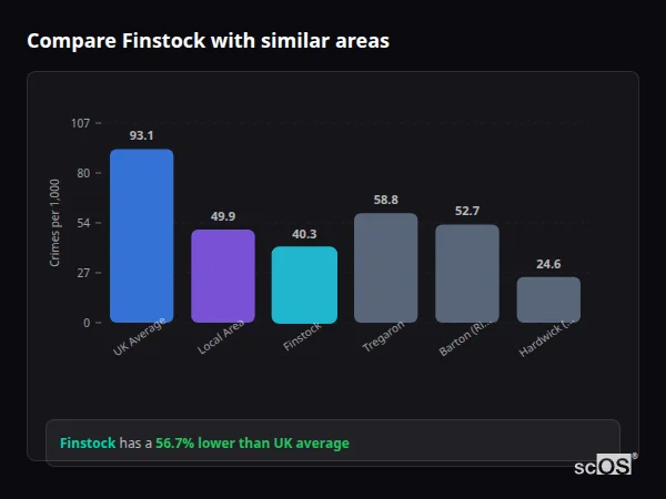 Compare Finstock with similar populations - Finstock crime rate is 56.7% lower than UK average