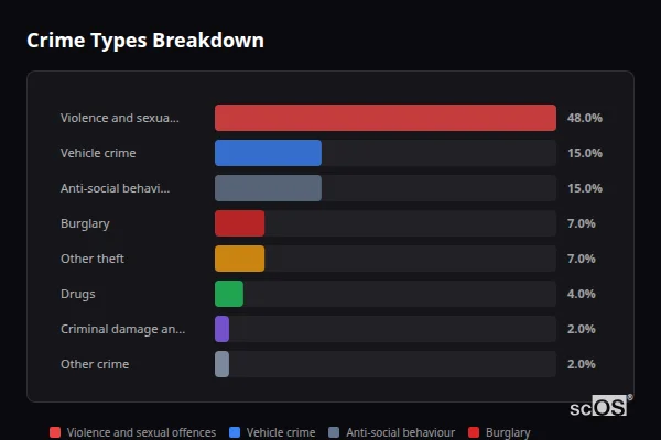Crime Types Breakdown for Finstock - showing Violence and sexual offences (48%), Vehicle crime (15%), Anti-social behaviour (15%)