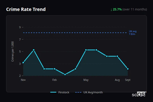 Crime Rate Trend for Finstock - showing 25.7% decrease over 11 months