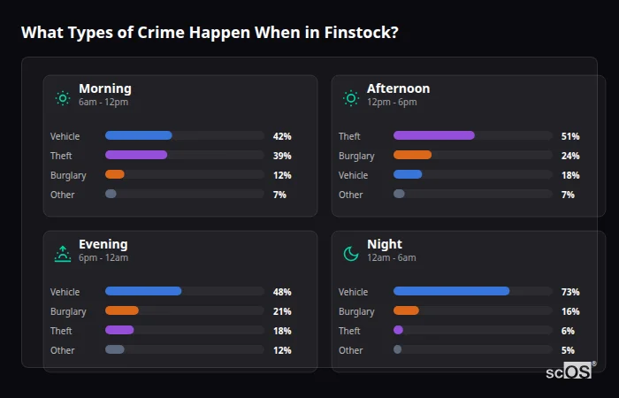 Crime types by time period for Finstock - showing breakdown of burglary, violence, theft, and vehicle crime by morning, afternoon, evening, and night
