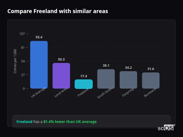 Compare Freeland with similar populations - Freeland crime rate is 81.4% lower than UK average
