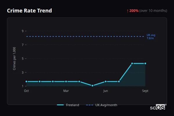 Crime Rate Trend for Freeland - showing 200% increase over 10 months