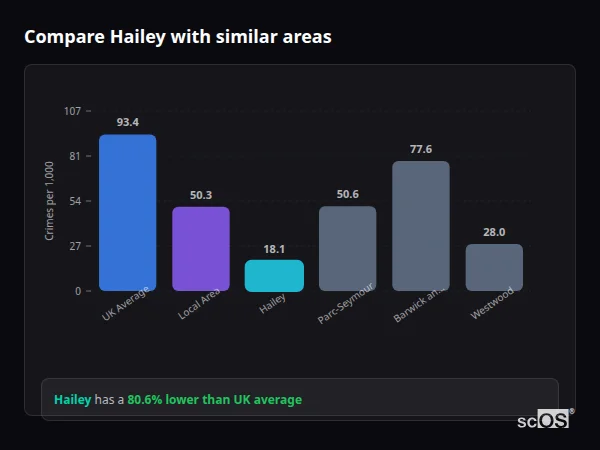 Compare Hailey with similar populations - Hailey crime rate is 80.6% lower than UK average