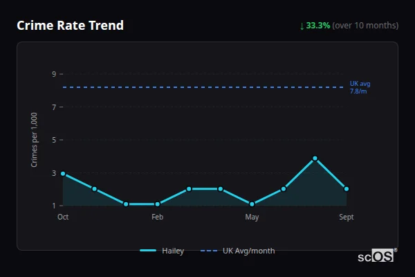 Crime Rate Trend for Hailey - showing 33.3% decrease over 10 months
