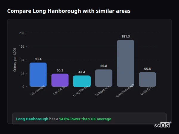 Compare Long Hanborough with similar populations - Long Hanborough crime rate is 54.6% lower than UK average