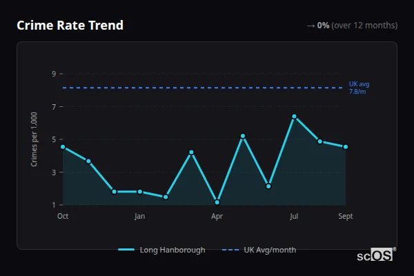 Crime Rate Trend for Long Hanborough - showing 0% stable over 12 months