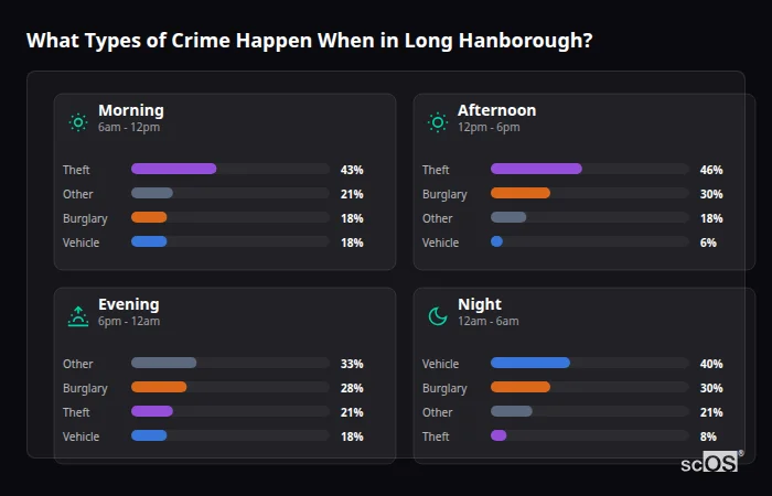 Crime types by time period for Long Hanborough - showing breakdown of burglary, violence, theft, and vehicle crime by morning, afternoon, evening, and night
