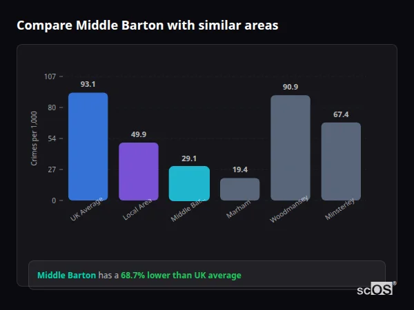 Compare Middle Barton with similar populations - Middle Barton crime rate is 68.7% lower than UK average