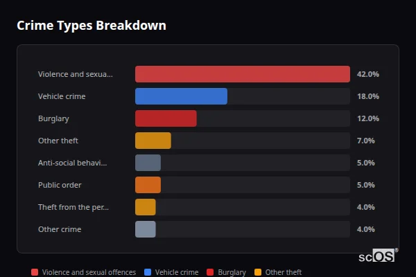 Crime Types Breakdown for Middle Barton - showing Violence and sexual offences (42%), Vehicle crime (18%), Burglary (12%)