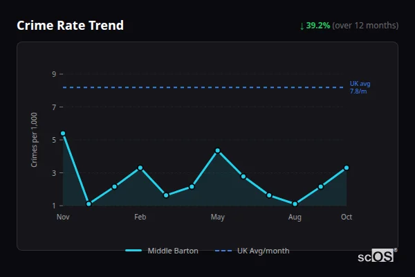 Crime Rate Trend for Middle Barton - showing 39.2% decrease over 12 months