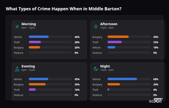 Crime types by time period for Middle Barton - showing breakdown of burglary, violence, theft, and vehicle crime by morning, afternoon, evening, and night