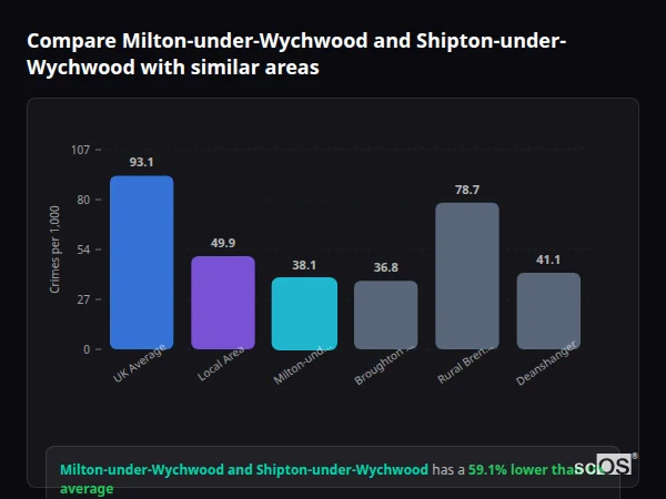 Compare Milton-under-Wychwood and Shipton-under-Wychwood with similar populations - Milton-under-Wychwood and Shipton-under-Wychwood crime rate is 59.1% lower than UK average