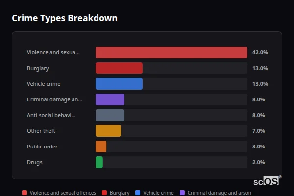 Crime Types Breakdown for Milton-under-Wychwood and Shipton-under-Wychwood - showing Violence and sexual offences (42%), Burglary (13%), Vehicle crime (13%)