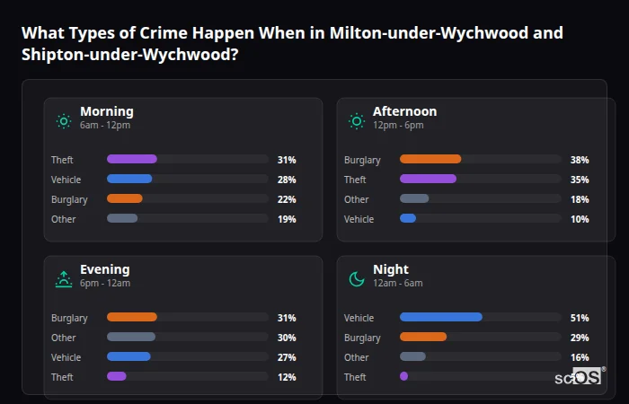 Crime types by time period for Milton-under-Wychwood and Shipton-under-Wychwood - showing breakdown of burglary, violence, theft, and vehicle crime by morning, afternoon, evening, and night