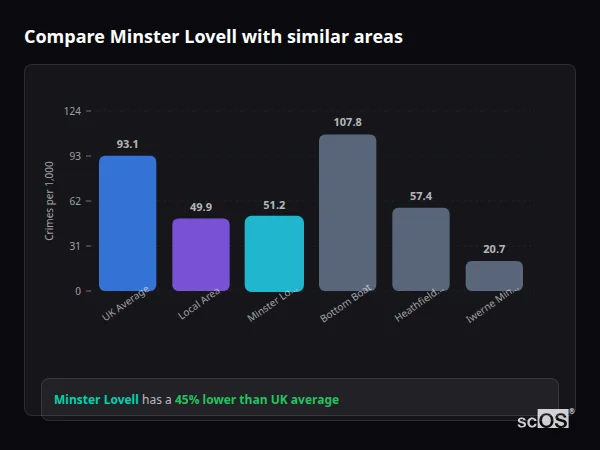 Compare Minster Lovell with similar populations Compare Minster Lovell with similar populations - Minster Lovell crime rate is 45% lower than UK average