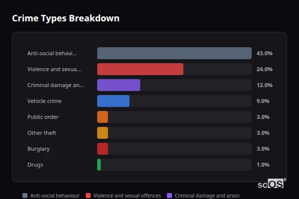 Crime Types Breakdown - Minster Lovell Crime Types Breakdown for Minster Lovell - showing Anti-social behaviour (43%), Violence and sexual offences (24%), Criminal damage and arson (12%)