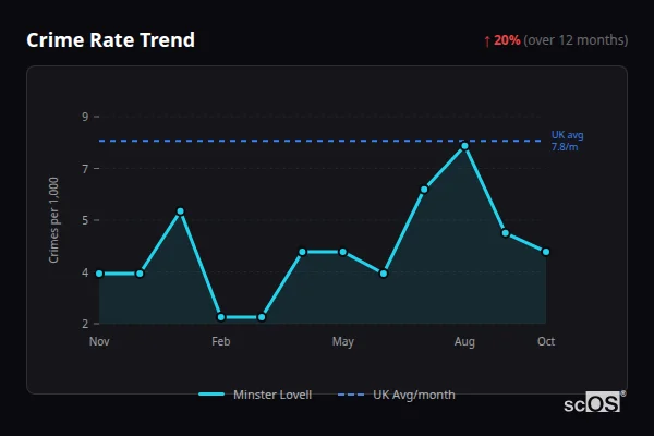 Crime Rate Trend - Minster Lovell Crime Rate Trend for Minster Lovell - showing 20% increase over 12 months