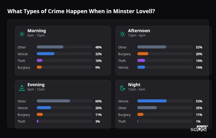 What Types of Crime Happen When in Minster Lovell? Crime types by time period for Minster Lovell - showing breakdown of burglary, violence, theft, and vehicle crime by morning, afternoon, evening, and night